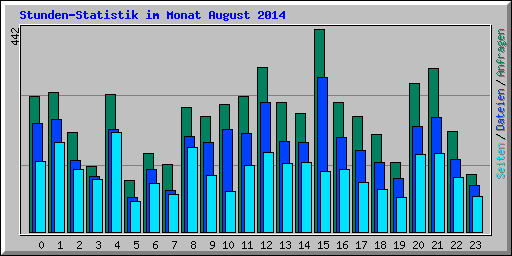 Stunden-Statistik im Monat August 2014