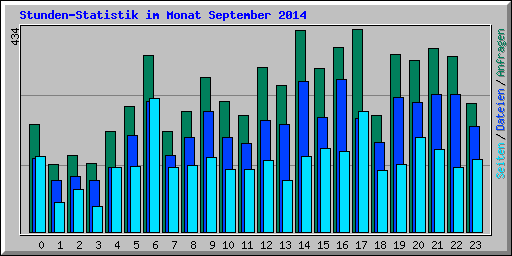 Stunden-Statistik im Monat September 2014