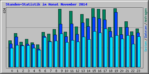 Stunden-Statistik im Monat November 2014
