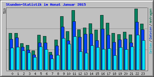 Stunden-Statistik im Monat Januar 2015