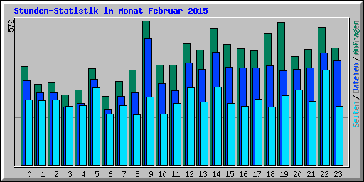 Stunden-Statistik im Monat Februar 2015
