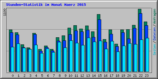 Stunden-Statistik im Monat Maerz 2015