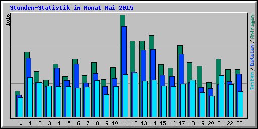Stunden-Statistik im Monat Mai 2015