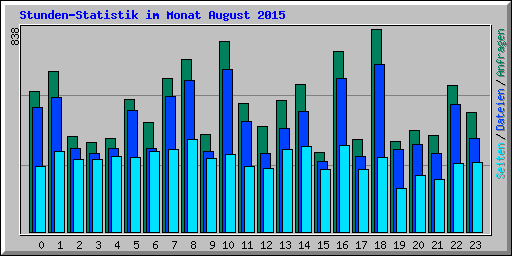 Stunden-Statistik im Monat August 2015