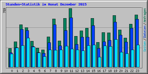 Stunden-Statistik im Monat Dezember 2015