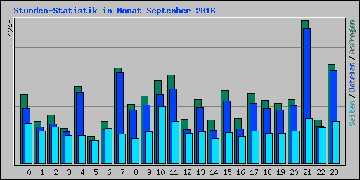 Stunden-Statistik im Monat September 2016