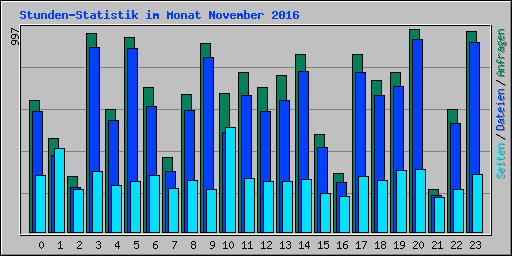 Stunden-Statistik im Monat November 2016