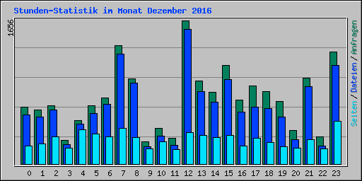 Stunden-Statistik im Monat Dezember 2016