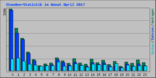 Stunden-Statistik im Monat April 2017