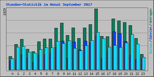 Stunden-Statistik im Monat September 2017