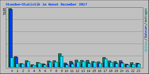 Stunden-Statistik im Monat Dezember 2017