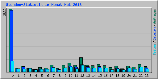 Stunden-Statistik im Monat Mai 2018