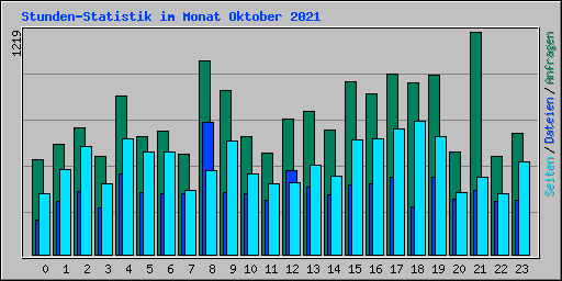 Stunden-Statistik im Monat Oktober 2021