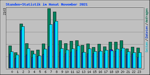 Stunden-Statistik im Monat November 2021