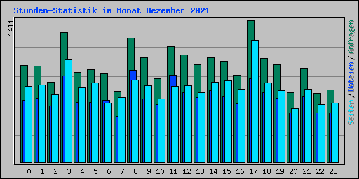 Stunden-Statistik im Monat Dezember 2021