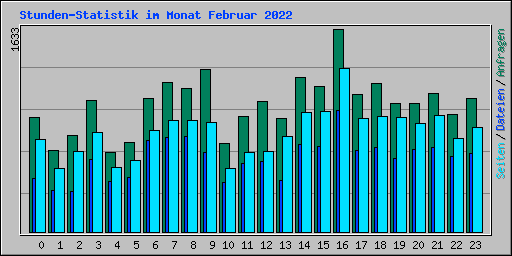 Stunden-Statistik im Monat Februar 2022