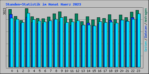Stunden-Statistik im Monat Maerz 2023