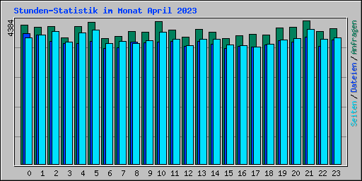 Stunden-Statistik im Monat April 2023
