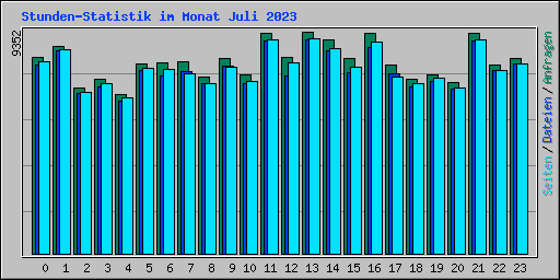 Stunden-Statistik im Monat Juli 2023