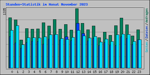 Stunden-Statistik im Monat November 2023