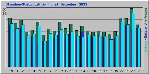 Stunden-Statistik im Monat Dezember 2023
