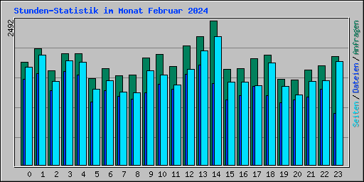 Stunden-Statistik im Monat Februar 2024