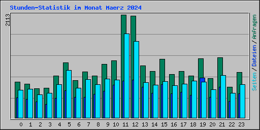Stunden-Statistik im Monat Maerz 2024
