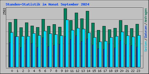 Stunden-Statistik im Monat September 2024