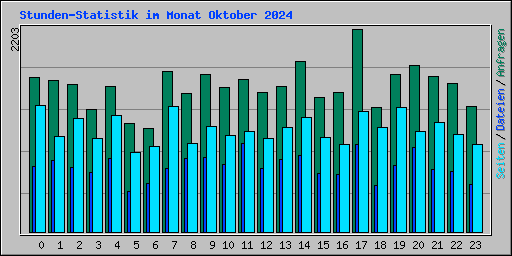 Stunden-Statistik im Monat Oktober 2024
