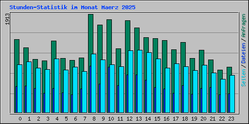 Stunden-Statistik im Monat Maerz 2025