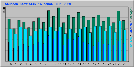 Stunden-Statistik im Monat Juli 2025