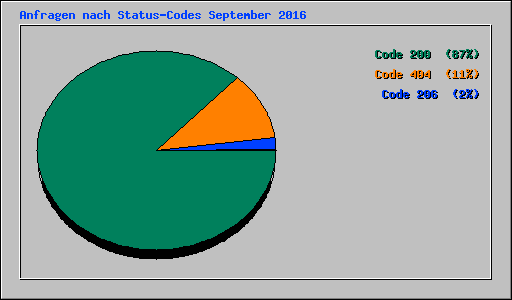 Anfragen nach Status-Codes September 2016