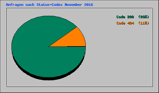Anfragen nach Status-Codes November 2016
