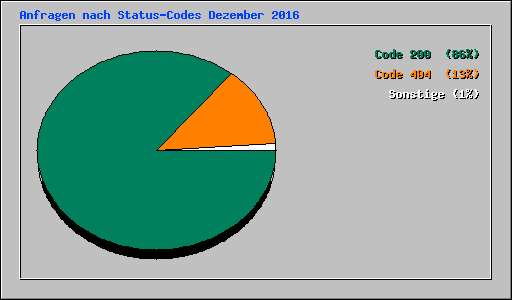 Anfragen nach Status-Codes Dezember 2016