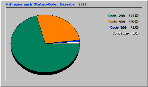 Anfragen nach Status-Codes Dezember 2017