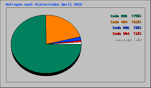 Anfragen nach Status-Codes April 2018