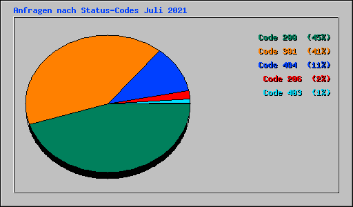 Anfragen nach Status-Codes Juli 2021