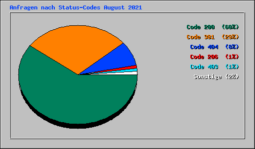 Anfragen nach Status-Codes August 2021