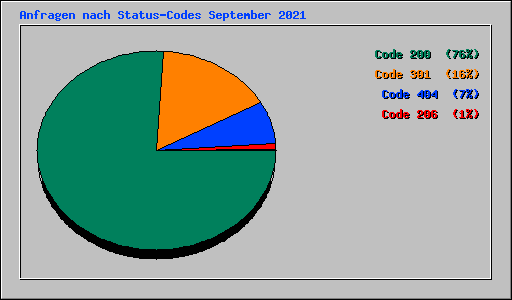 Anfragen nach Status-Codes September 2021