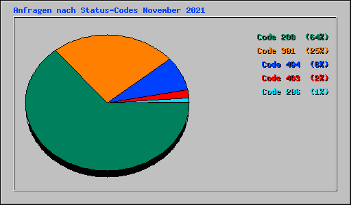 Anfragen nach Status-Codes November 2021