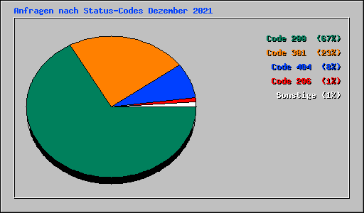 Anfragen nach Status-Codes Dezember 2021