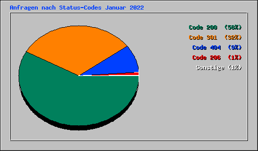 Anfragen nach Status-Codes Januar 2022