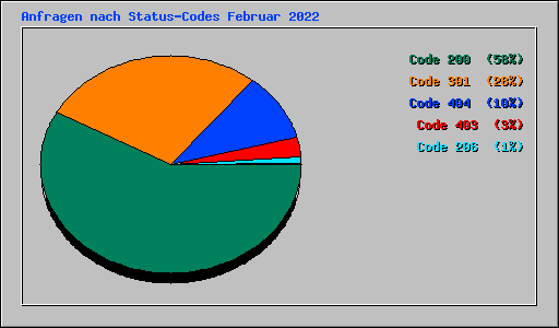 Anfragen nach Status-Codes Februar 2022