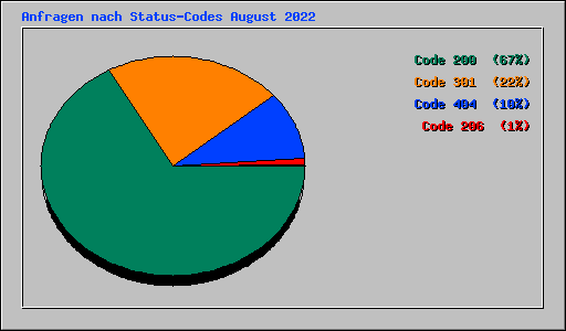 Anfragen nach Status-Codes August 2022