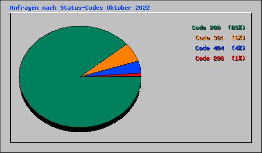 Anfragen nach Status-Codes Oktober 2022