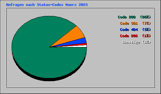 Anfragen nach Status-Codes Maerz 2023