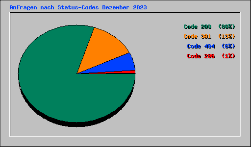 Anfragen nach Status-Codes Dezember 2023