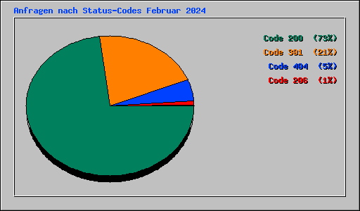 Anfragen nach Status-Codes Februar 2024