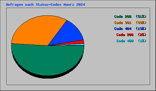 Anfragen nach Status-Codes Maerz 2024