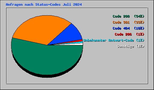 Anfragen nach Status-Codes Juli 2024